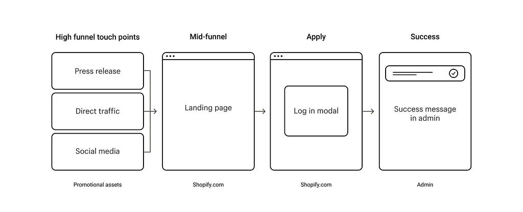 A journey map for merchants applying to Shopify Fulfillment Network.