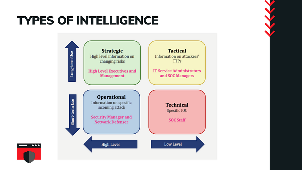 Technical Intelligence, Tactical Intelligence, Operational Intelligence, Strategic Intelligence