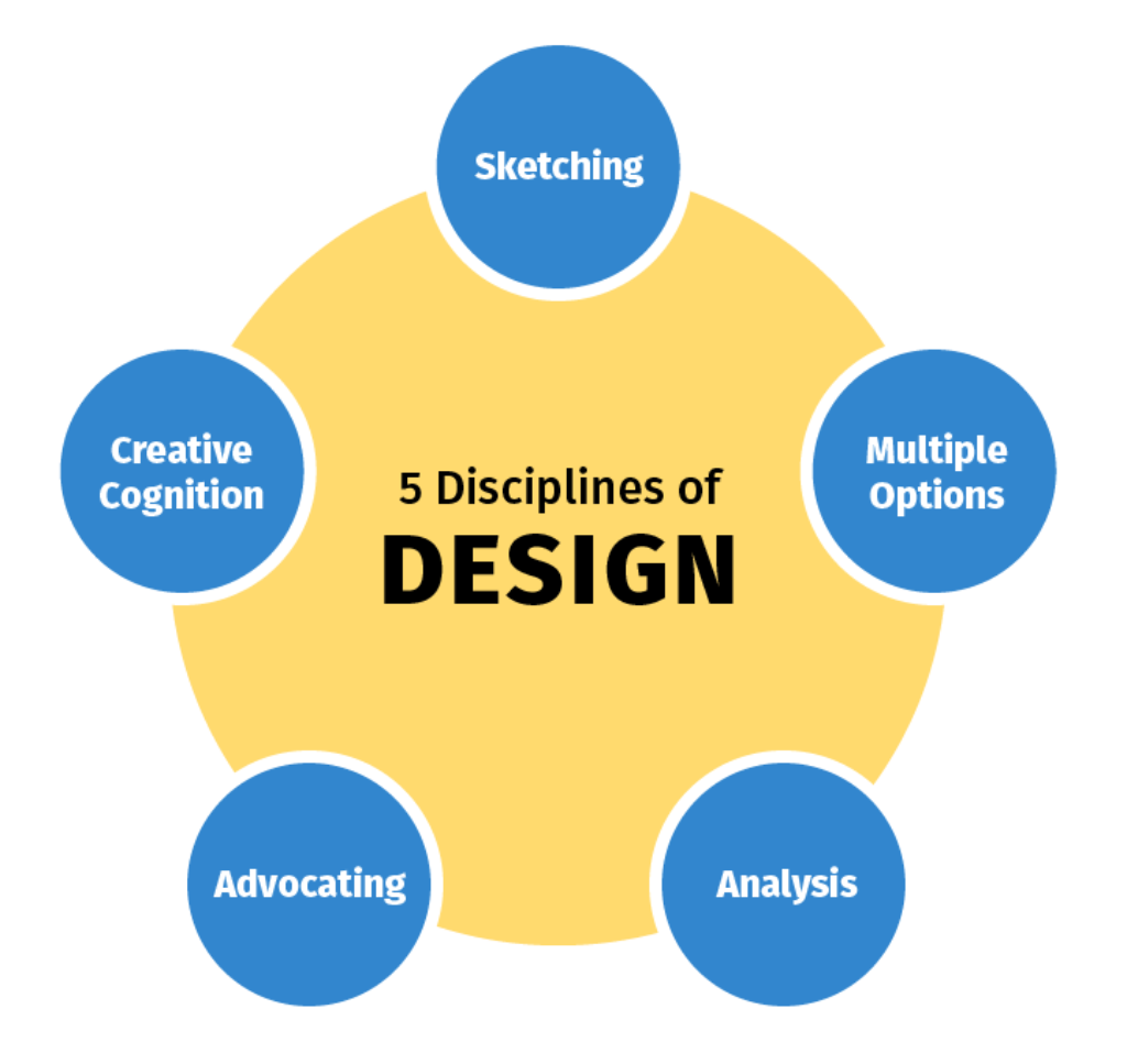 5 disciplines of design LaptrinhX