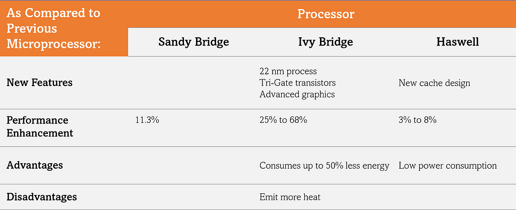 Features of Processor as compared to previous generations