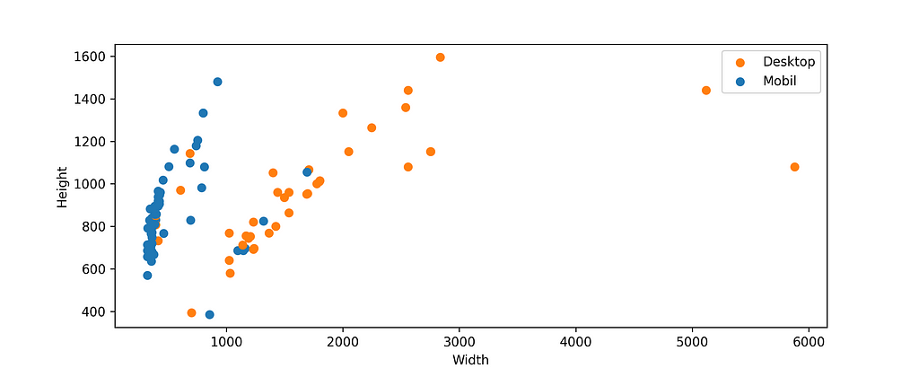 A scatter plot where the x-axis is the device width in pixels and the y-axis is the device height in pixels. There are 100 dots. On the lower left there is a cluster of the mobile devices, on the right there are the desktop devices. One person has a screen width of 6000 pixels.
