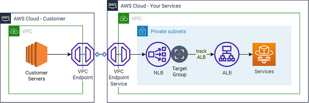 Diagram of ingress from VPC Endpoint Service using the new NLB Target Group type that negates the requirement of updating the Target Group by an external process