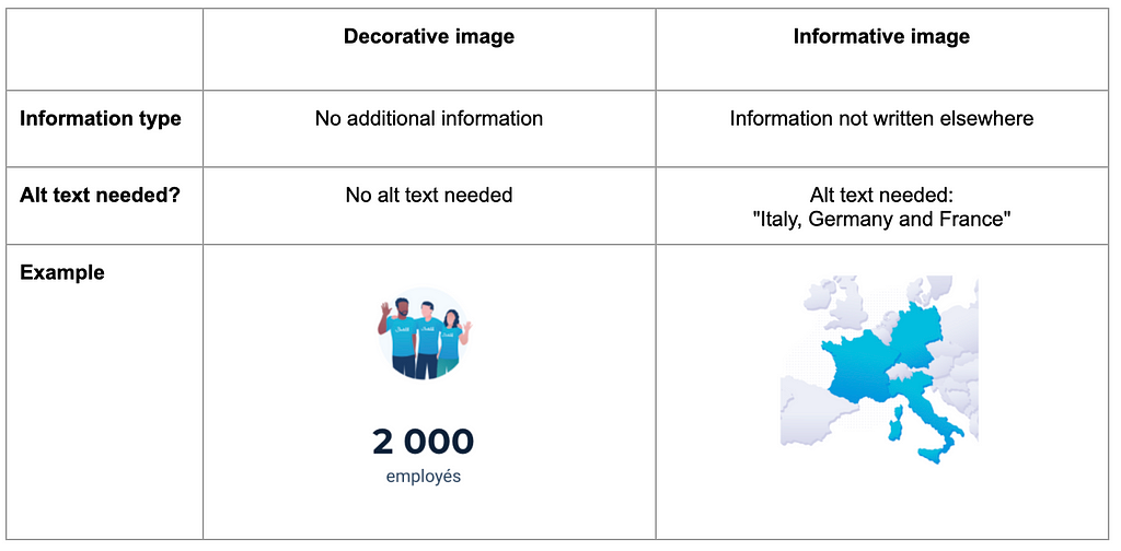 Table to explain when to add (or not) alt text: if the image is decorative, alt text is not needed; if the image contains information that is not in the text, alt text is needed