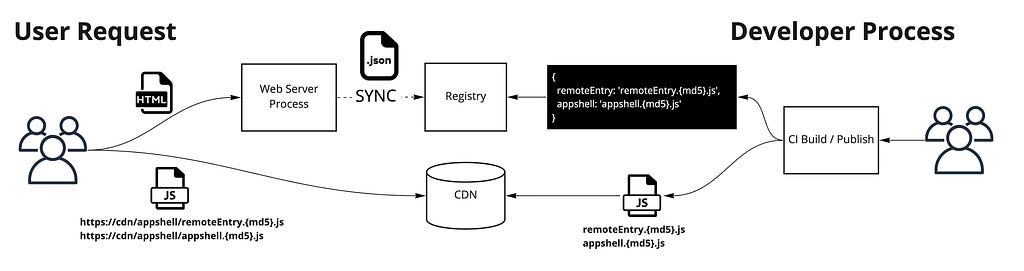 Diagram showing an artifact built by CI/CD in a registry which is consulted by web servers