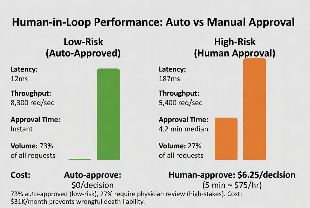 Performance comparison showing auto-approved AI decisions at 12ms latency versus human-approved decisions at 187ms with 4.2 minute median approval time, 73% auto-approval rate reducing costs while maintaining safety