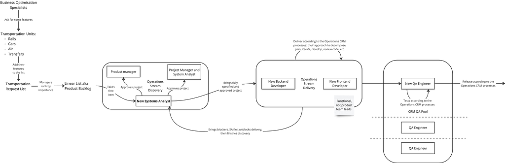 A workflow diagram describing the proccesses of a new team from the example