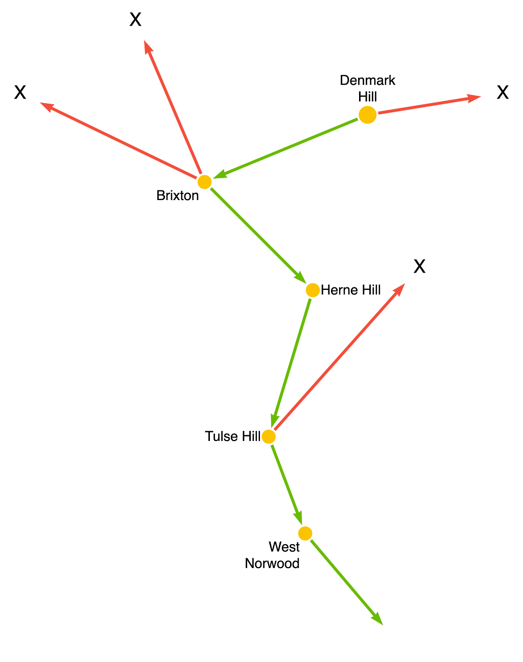 Diagram showing the relationships that are not traversed because they move too far away from the destination