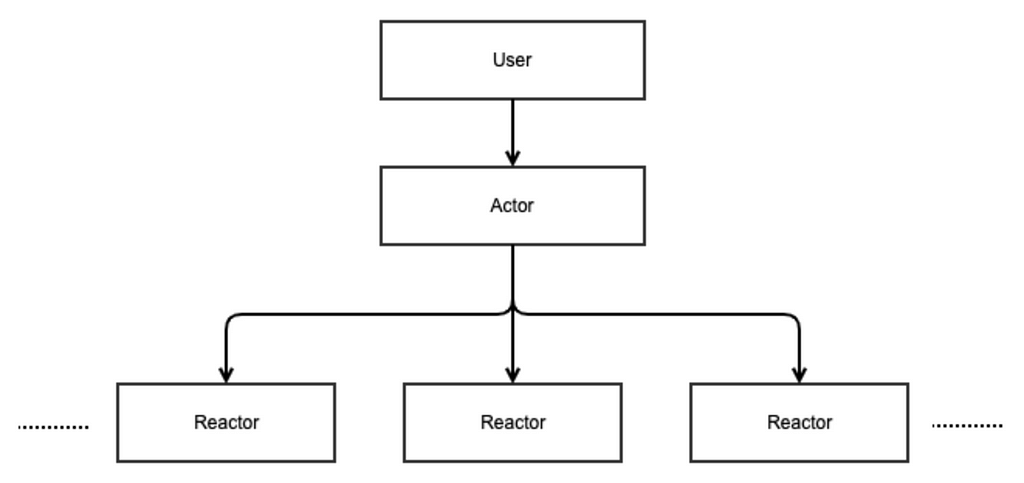 Actor-Reactor architecture pattern representing interaction of user, actor, and reactors (Image by Author)
