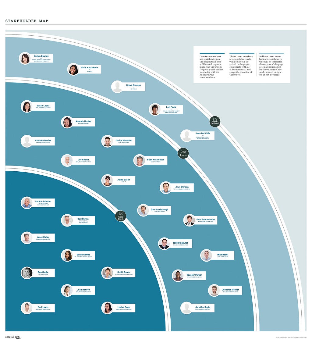 Three concentric circles with people of an organization selected to each circle depending on their level of influence on the project