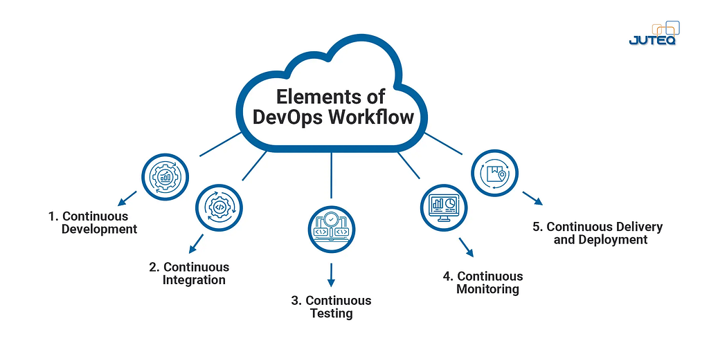 n infographic detailing the DevOps workflow, highlighting five key elements: Continuous Development, Continuous Integration, Continuous Testing, Continuous Monitoring, and Continuous Delivery and Deployment, arranged around a central cloud symbol. The diagram, adorned with blue icons and text against a white background, also features the “JUTEQ” logo, emphasizing the cycle of continuous improvement in software development processes.