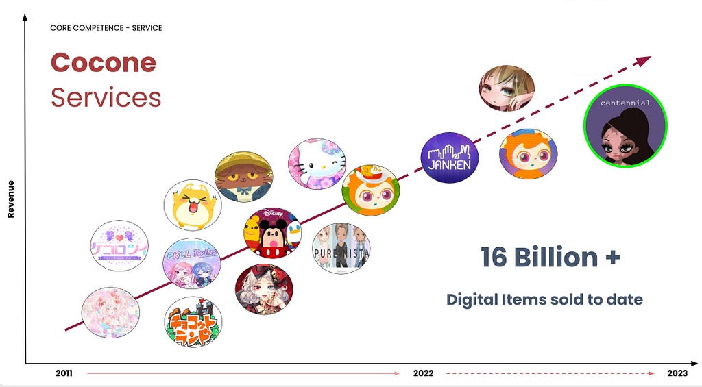 Cocone’s 12-year growth in gacha and avatar items distribution