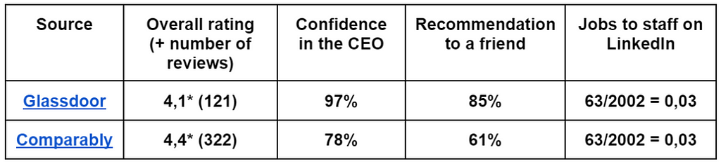 Comparative table of overall Discord scores from two sources: Glassdoor and Comparably