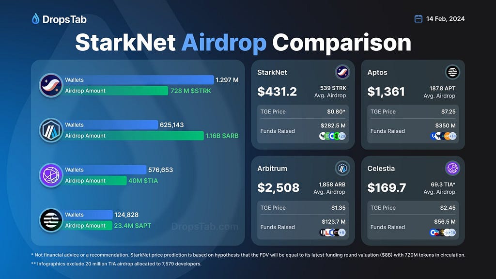 StarkNet airdrop comparison showing wallet counts and airdrop amounts, with details on average airdrops and funds raised for StarkNet, Aptos, Arbitrum, and Celestia as of February 14, 2024.