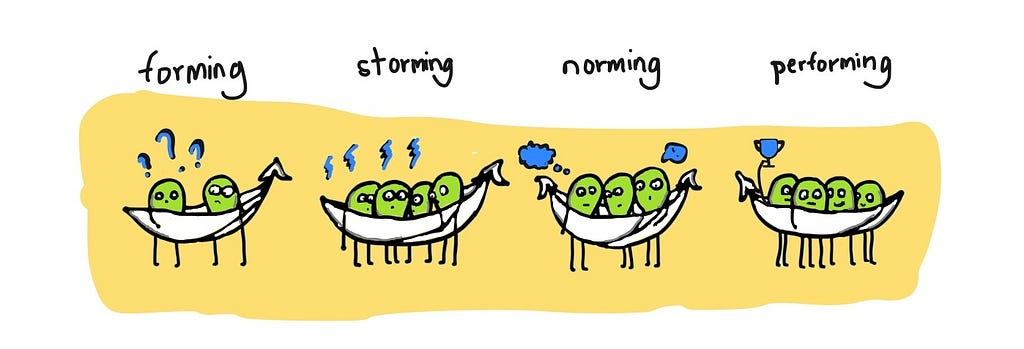 An illustration showing the four stages of Tuckman’s model using pea characters. “Forming” shows confused peas. “Storming” shows peas with lightning bolts above, indicating conflict. “Norming” depicts peas with thought bubbles, suggesting discussion. “Performing” shows the team with a trophy, symbolising success.