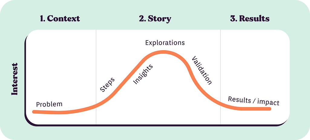 The story arc for the case study
