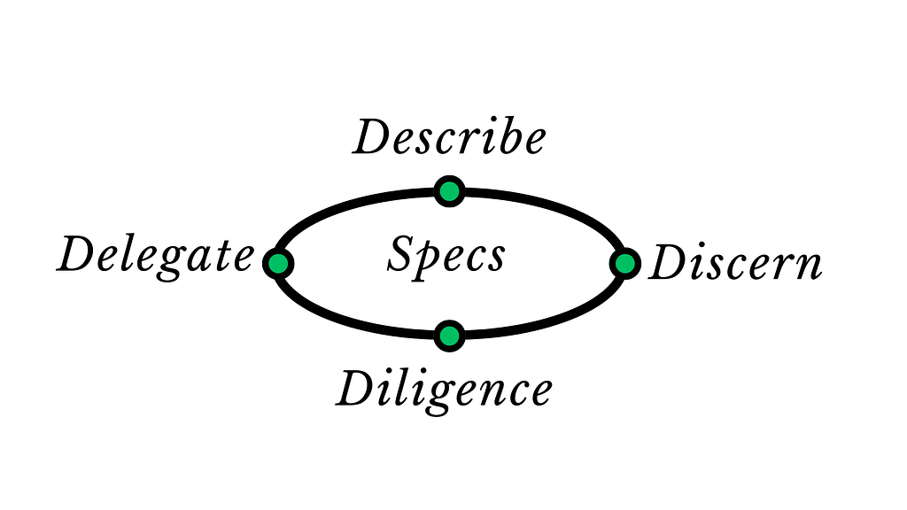 By wrapping our entire operational loop (Delegate, Describe, Discern, Diligence) tightly around the core specification, we stop treating AI like a magic wand and start managing it like a production system.