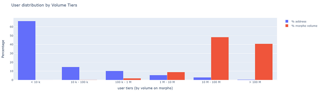 User distribution by volume tiers