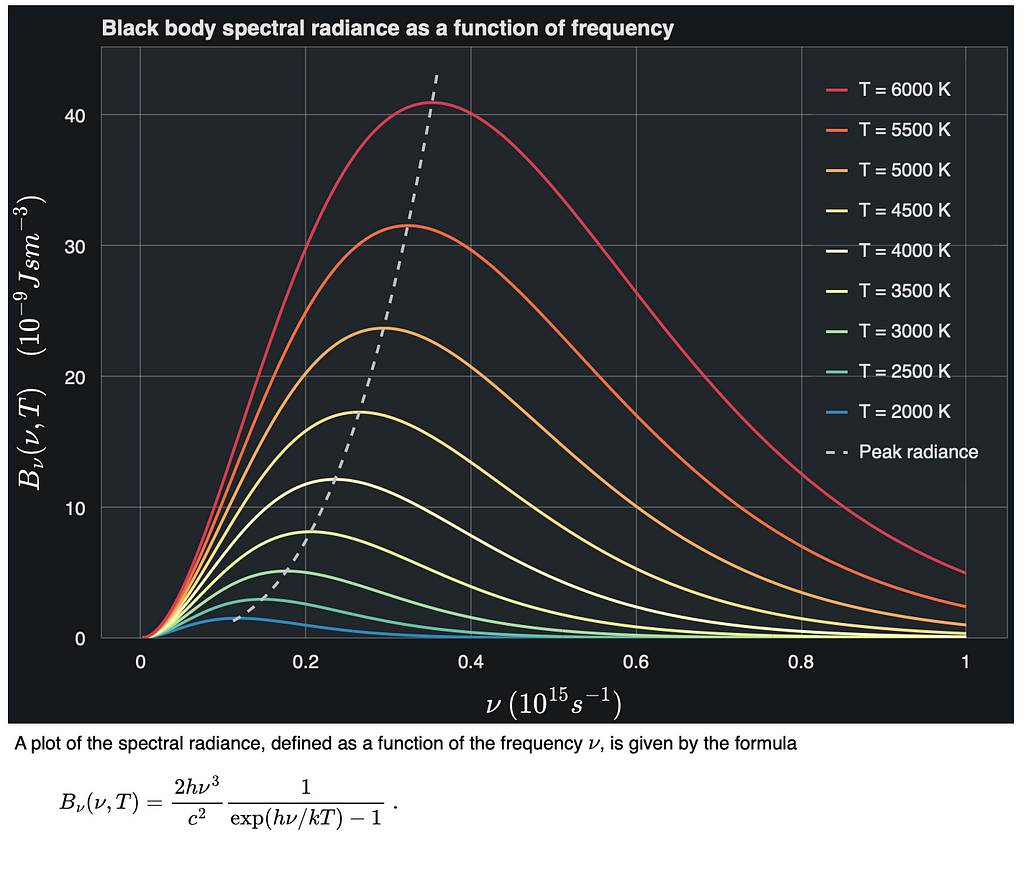 A plot of idealized blackbody spectral radiance as a function of frequency, for various temperatures. This plot demonstrates the use of LaTeX (math text) in Bokeh plots on axes and a div markups.