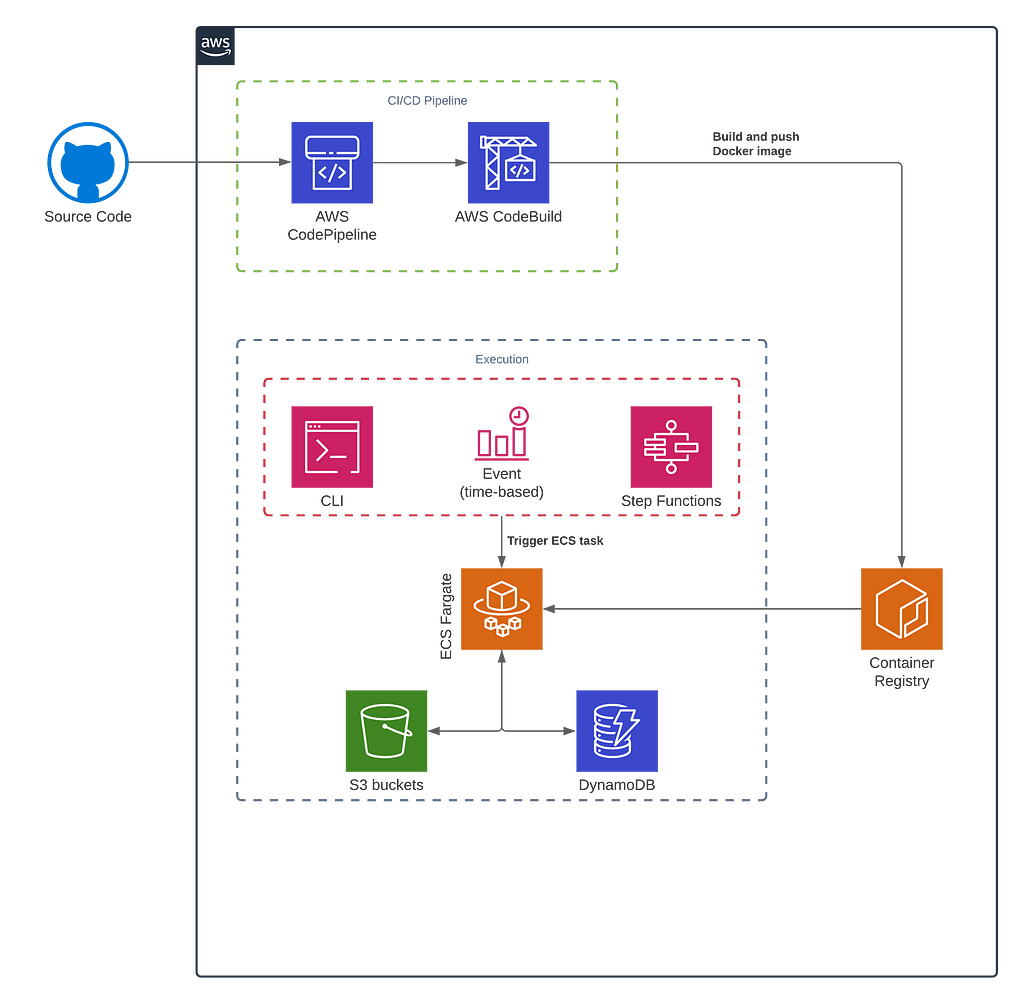 Figure 3: High level diagram of the proposed solution