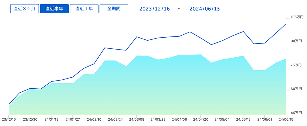 A line graph showing the asset transition over a six-month period from December 16, 2023, to June 15, 2024. The vertical axis ranges from 450,000 yen to 1,050,000 yen. The graph indicates a general upward trend with some fluctuations, reflecting a significant increase in asset value over the six months.