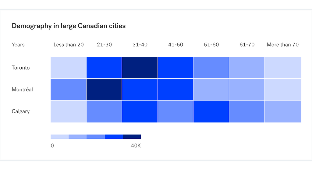 A chart displaying demography in large Canadian cities.