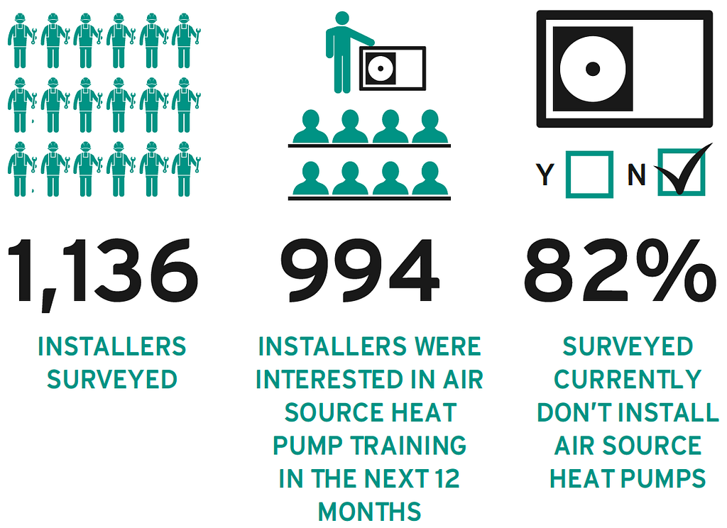 Image shows Vaillant’s survey results. 1,136 installers surveyed, 994 interested in air source heat pump training in the next twelve months, 82% surveyd don’t currently install air source heat pumps.