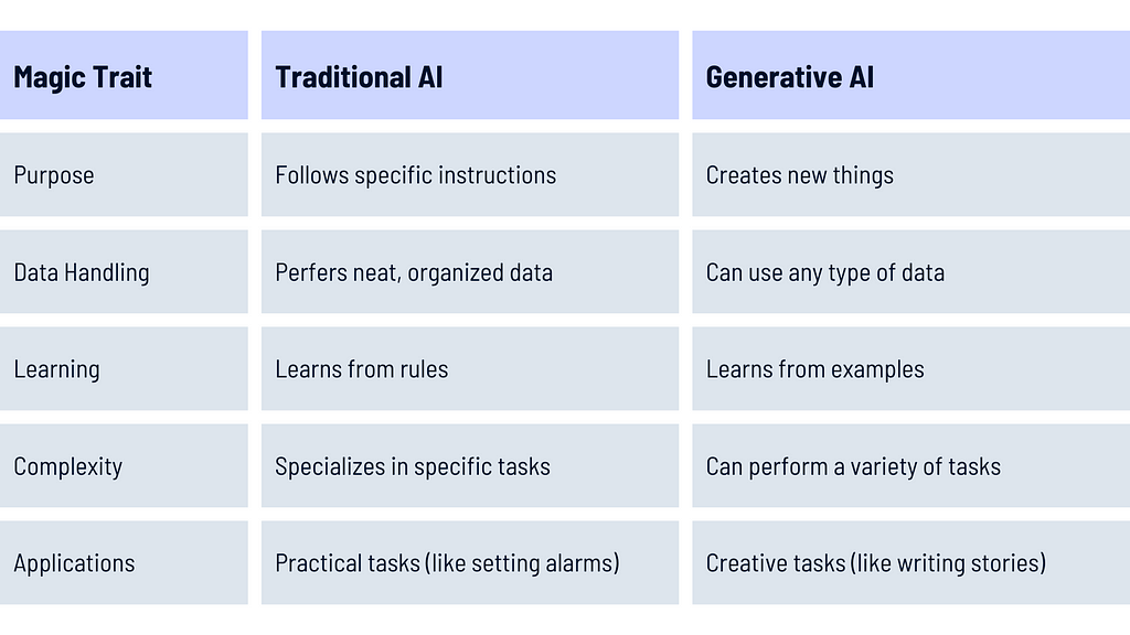 AI vs Generative AI