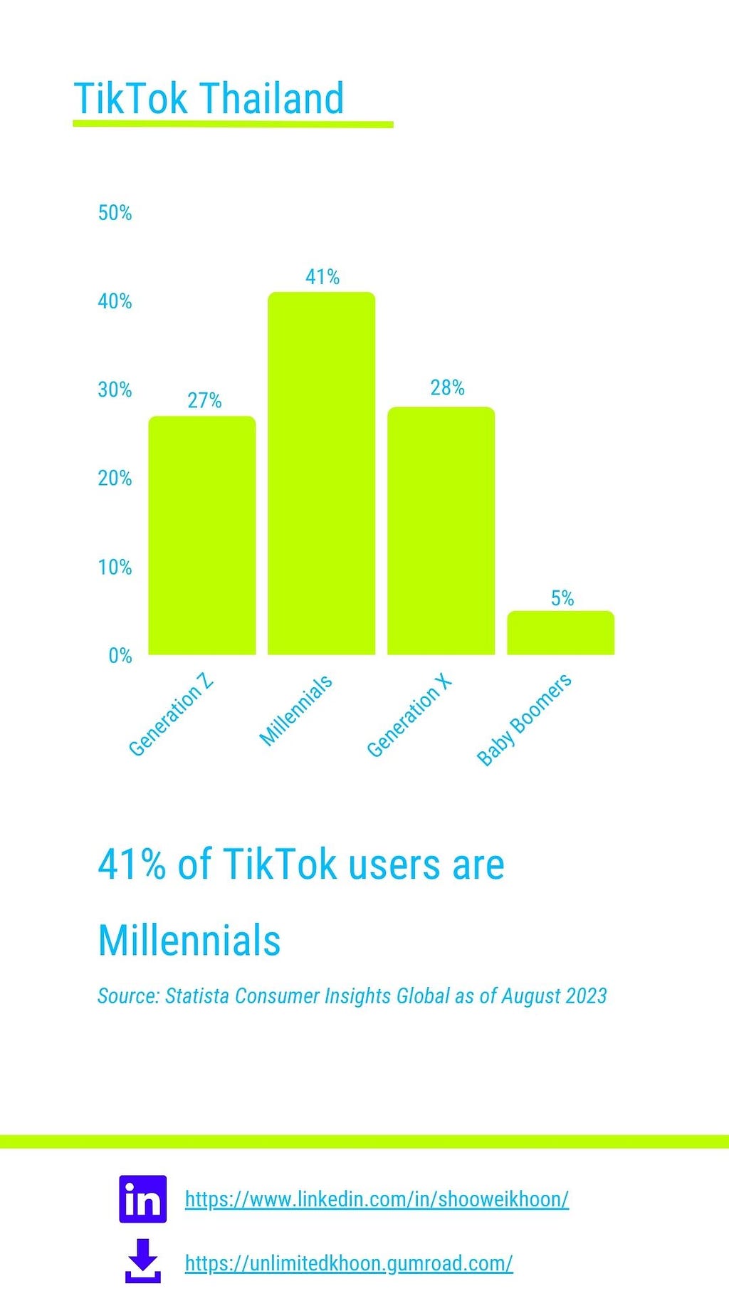 41% of Thailand TikTok users are Millennials