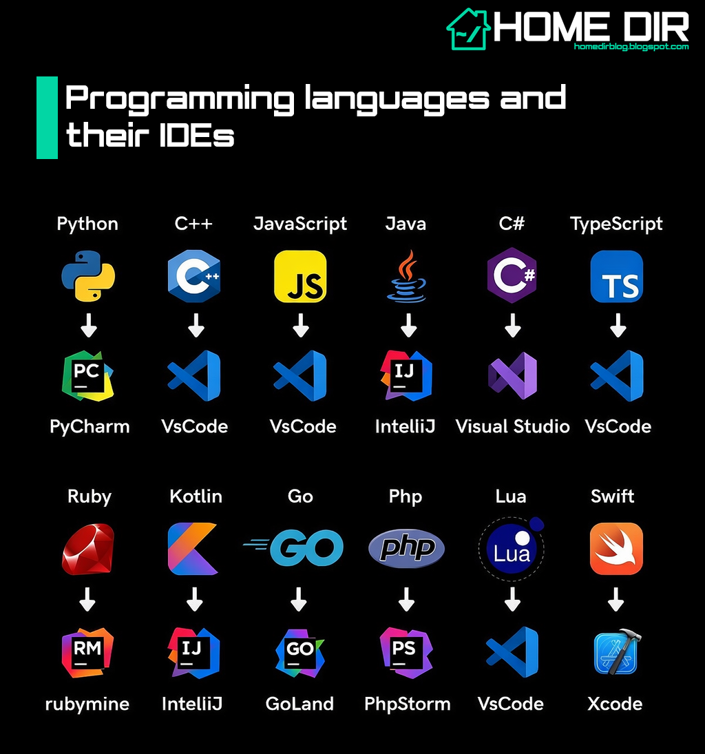 Programming languages and their IDEs