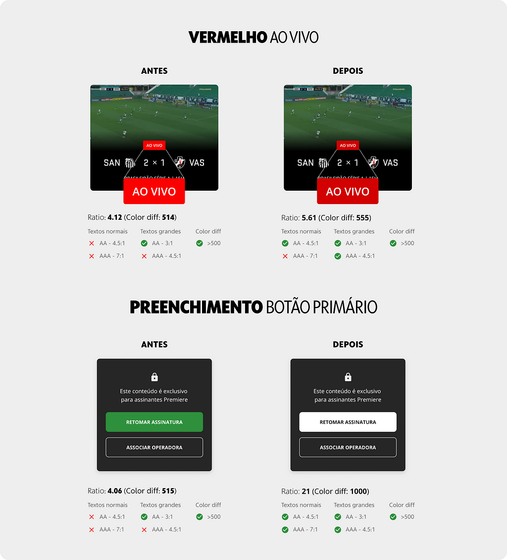 Imagens do antes e depois das cores modificadas no app do Premiere, com seus índices de contraste.