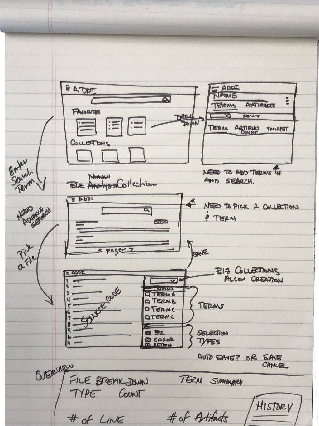 Hand drawings of a user flow that makes little sense.