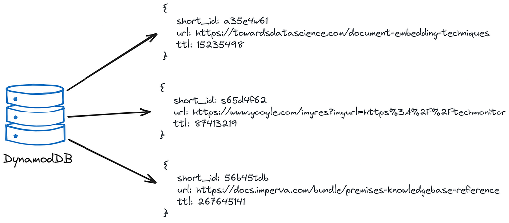 Items in DynamoDB