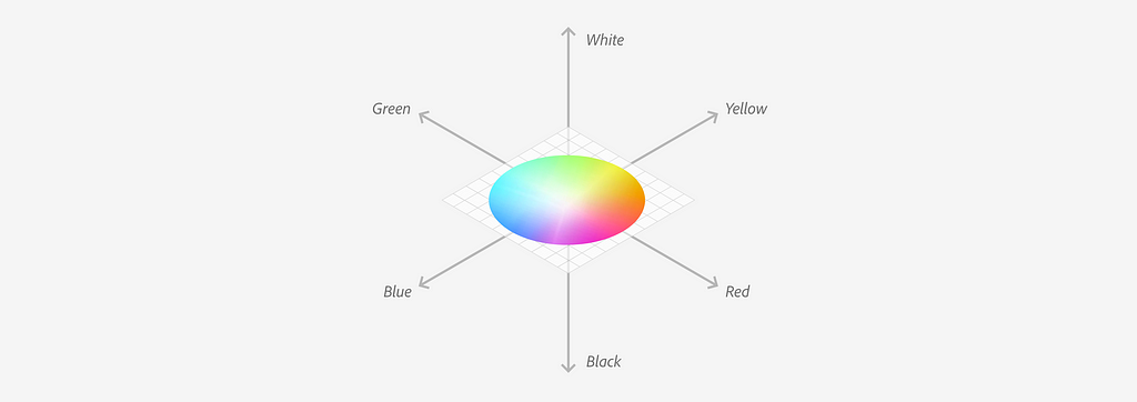 Cartesian diagram expressing the general mapping of LAB color space.