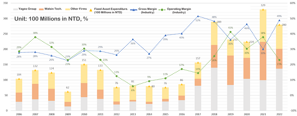 Trends in CapEx in the Passive Components Industry in Taiwan.