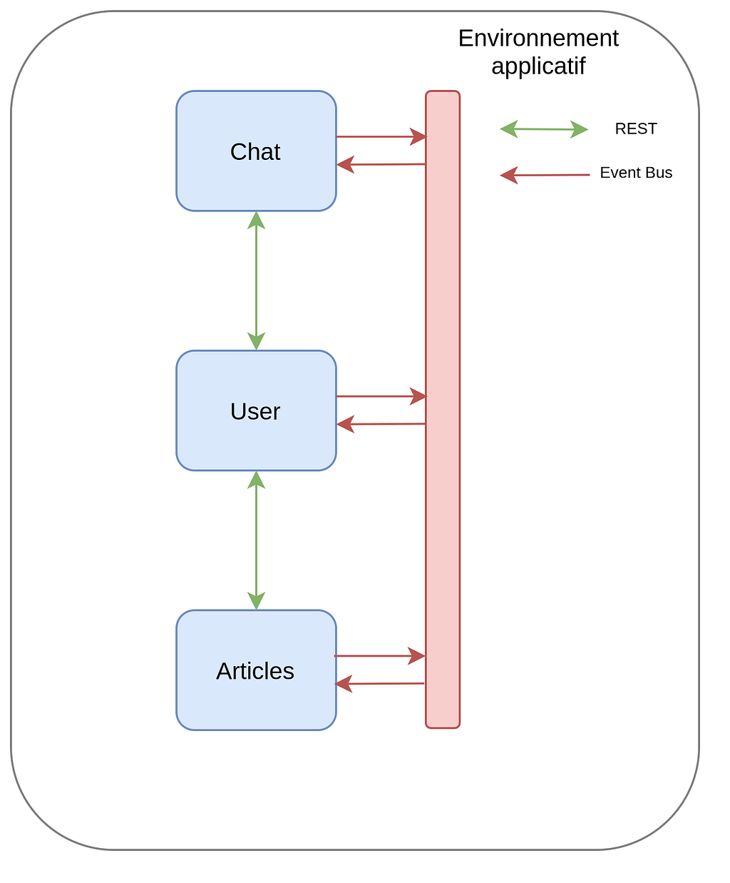 Un schéma du fonctionnement de l’architecture micro-services Wiidii.