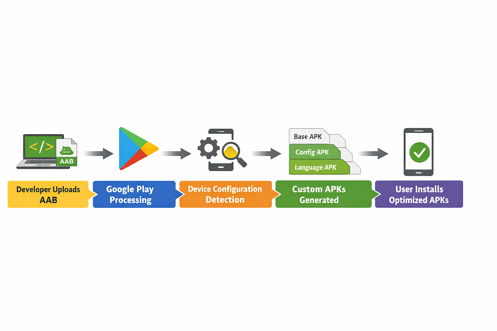 The entire Android App Bundle delivery pipeline can be simplified like this: