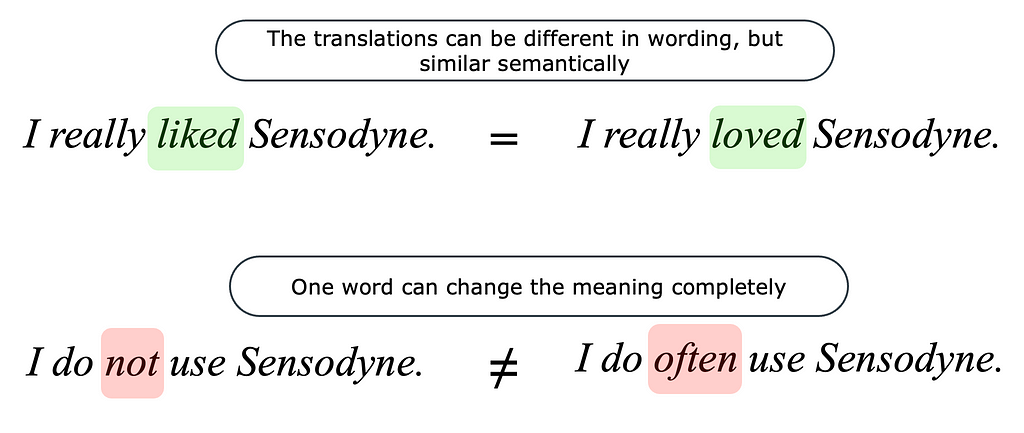 Examples of cases where the difference in one word affects the accuracy in different ways: preserving the meaning and changing it completely.
