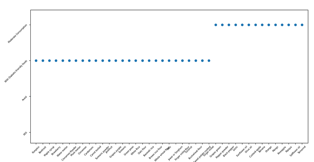 A scatter plot showing foods that are good for moderate consumption and foods to be consumed with diabetic-friendly foods