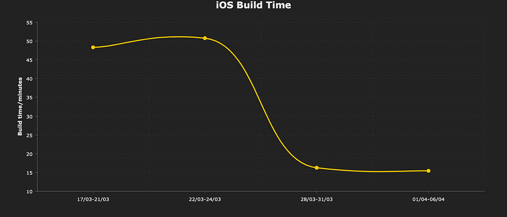 Gráfico com o tempo de build, melhorando a média de 55min para 15min