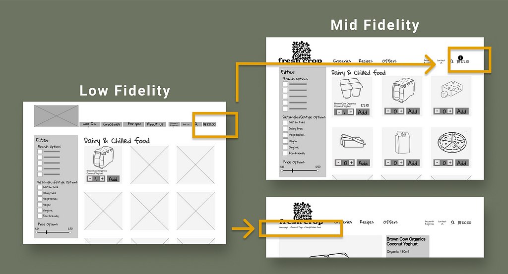 A visual of Low and Mid-fidelity wireframes from the product pages.