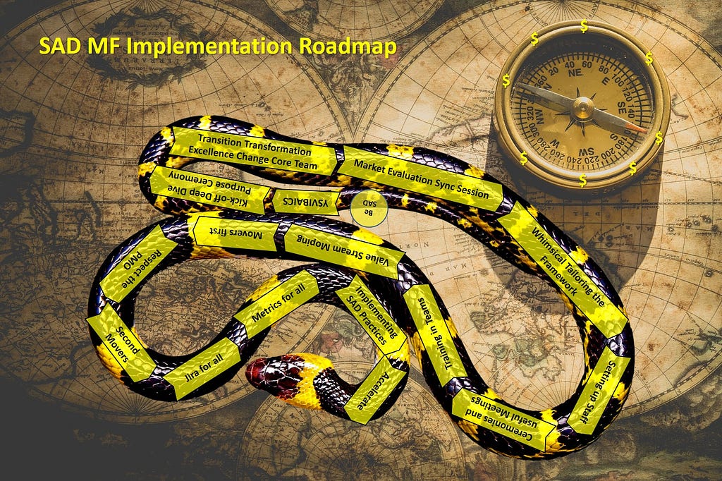 Roadmap of the specific SAD MF implementation with a snake and a random compass