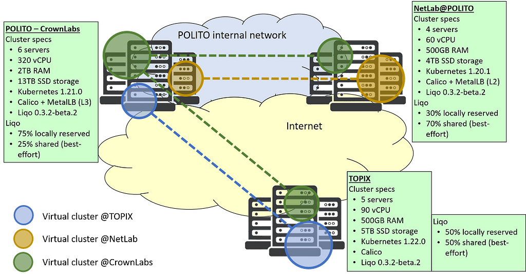 Topology of the Liqo pilot, including different sites and their characteristics.