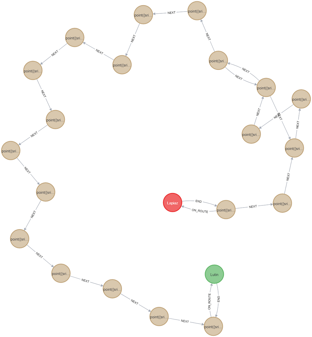 A graph showing the shorest path between the 2 positions.