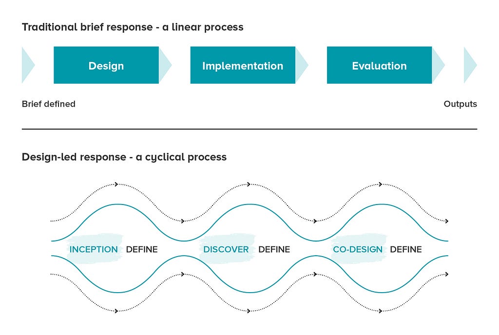 A diagram to show the traditional response versa design-led response