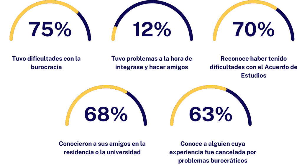 El 75% tuvo dificultades con la burocracia, el 12% tuvo problemas a la hora de integrase y hacer amigos, el 70% reconoce haber tenido dificultades con el Acuerdo de Estudios, el 68% conocieron a sus amigos en la residencia o la universidad y el 63% conoce a alguien cuya experiencia fue cancelada por problemas burocráticos.