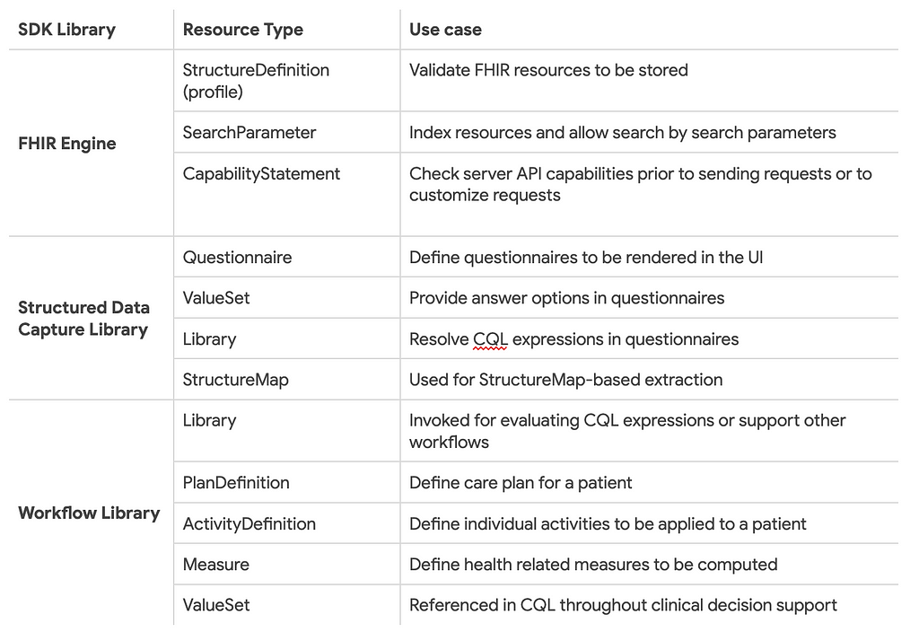 Table 1: Resources included in a FHIR Implementation Guide used in Android FHIR SDK libraries