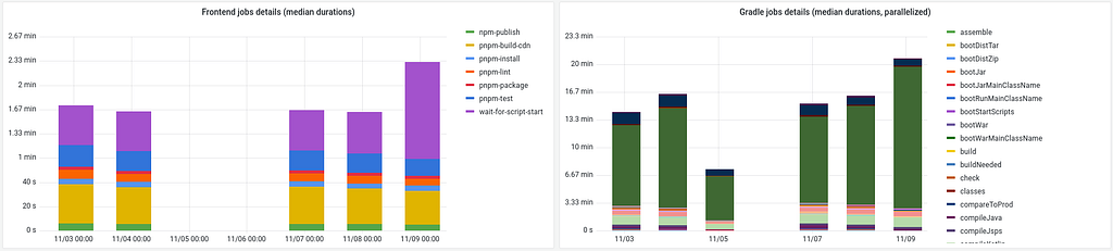 Grafana charts: stacked histograms showing the duration of each phase of our NPM and Gradle builds across time