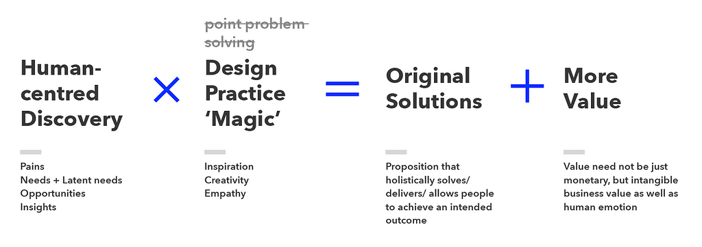 Equation: Human-centred Discovery x Design practice ‘Magic’ = Original Solutions + More Value