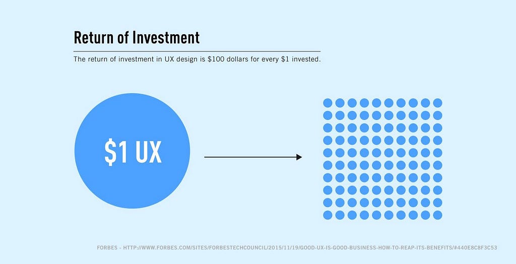 Gráfico mostrando que o Retorno sobre Investimento em UX para empresas é de 100 dólares a cada 1 dólar investido