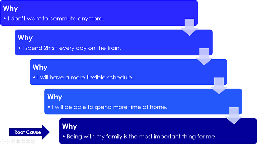 Example “Five Whys”: First, “I don’t want to commute any more.” Second, “I spend 2+ hours every day on the train.” Third, “I will have a more flexible schedule.” Fourth, “I will be able to spend more time at home.” Fifth, “Being with my family is the most important thing to me.”